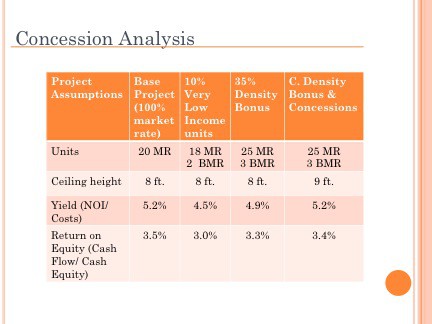 Concession Analysis